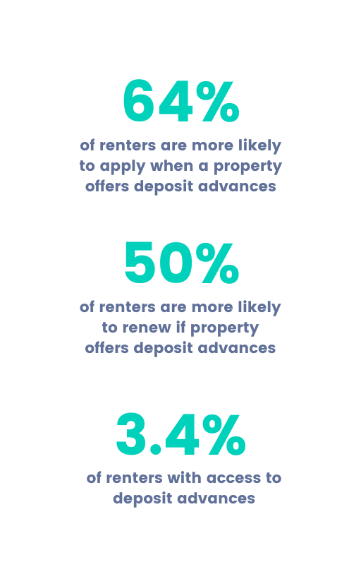 If provided with a deposit advance service, nearly 64% of respondents said they’d be more likely or much more likely to apply and more than 50% were more likely to renew their lease. (Depo