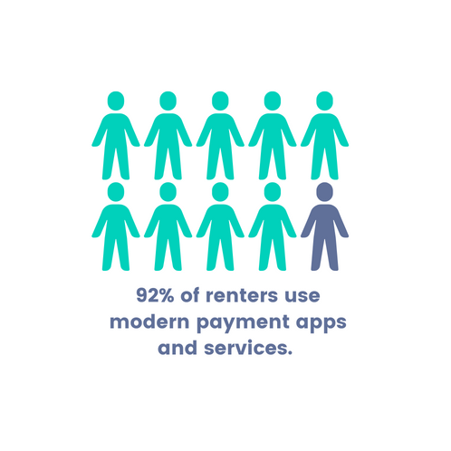 Nearly all renters use digital payment apps. Financial amenities and services expected to be offered by modern apartment complexes